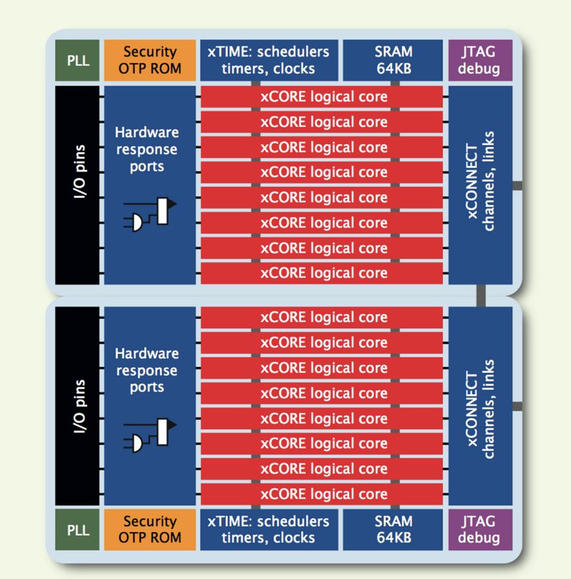 XMOS XS1-L16A-128-QF124-C10 "Xena" Block diagram